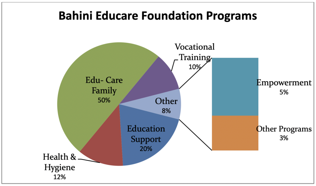 Program Chart - 1